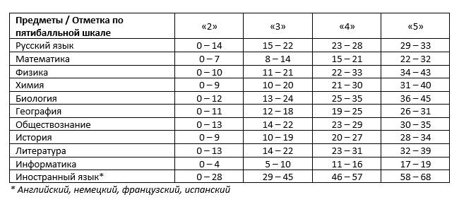 НОВАЯ ШКАЛА ЕГЭ ПО МАТЕМАТИКЕ 2022 